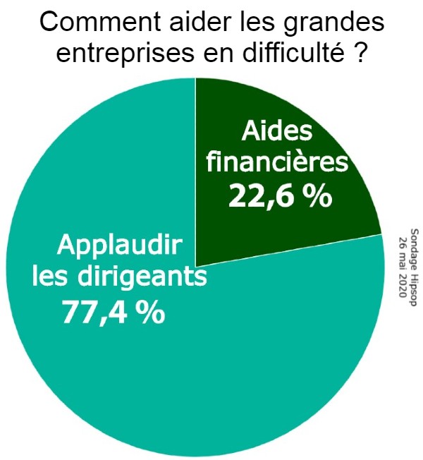 Aide aux entreprises : les 3/4 des Français proposent d’applaudir plutôt qu’une aide financière de l’Etat